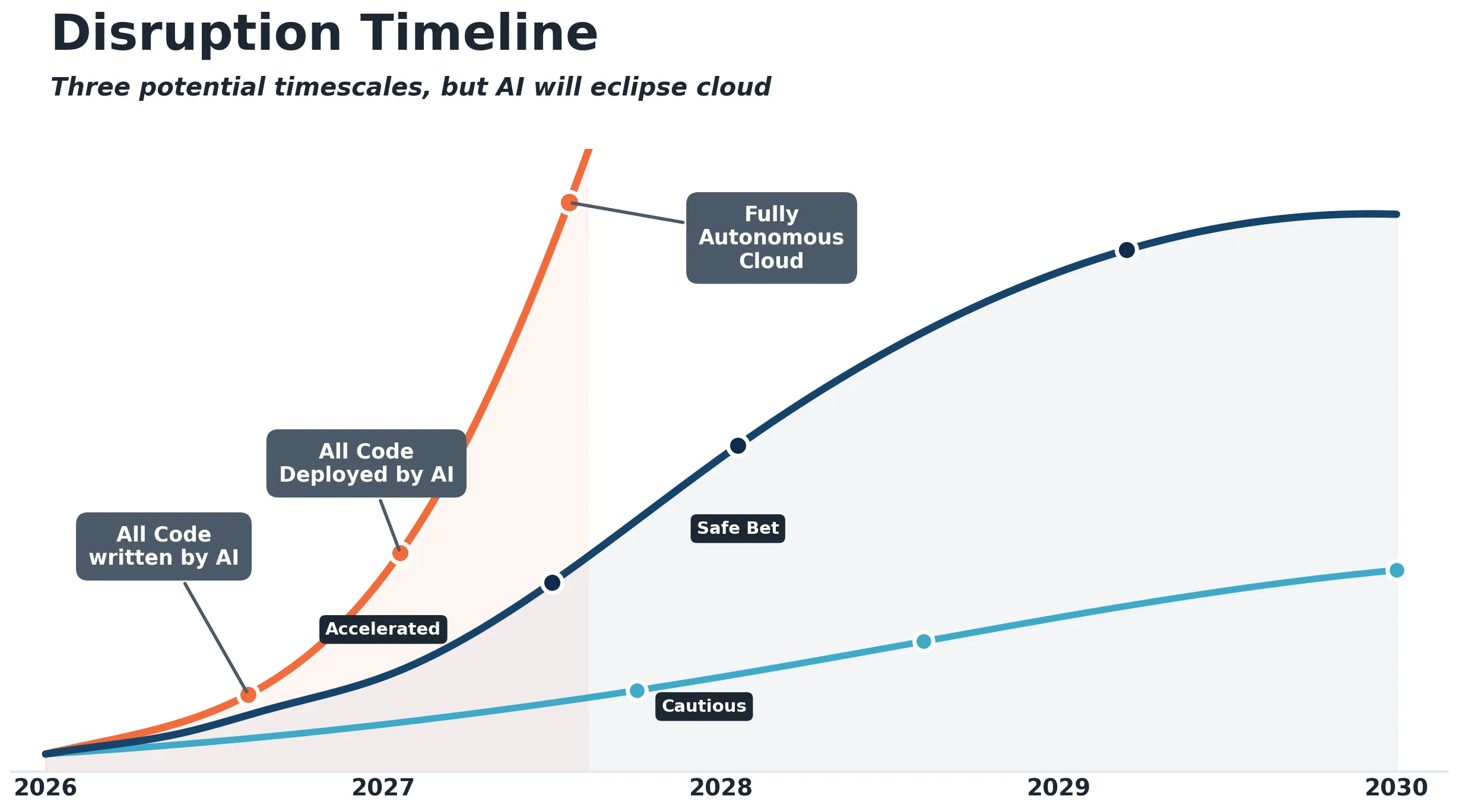 Disruption timeline: Accelerated, Safe Bet, and Cautious scenarios for AI eclipsing cloud from 2026 to 2030